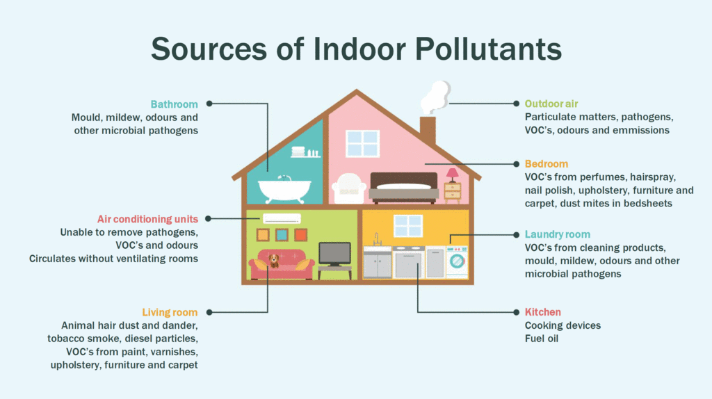 Illustration about sources of indoor pollution