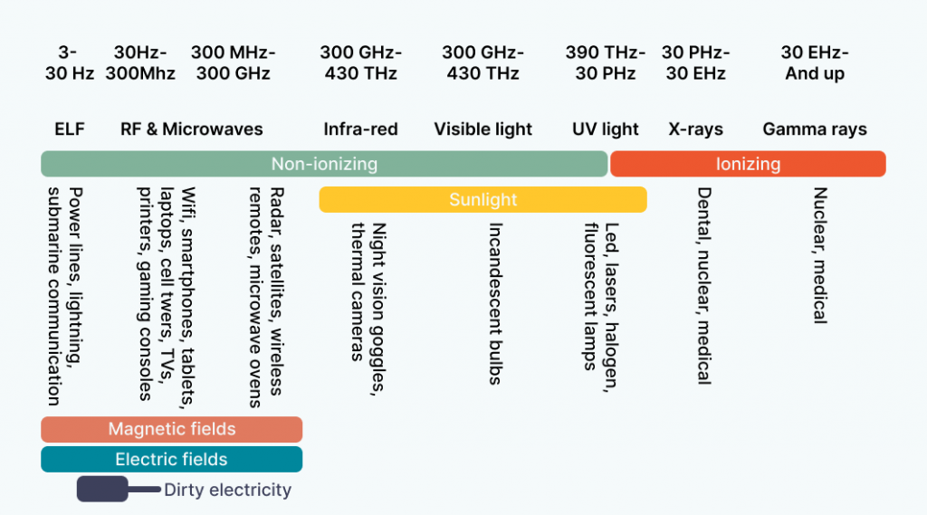 Diagram of different EMF wavelengths and possible effects